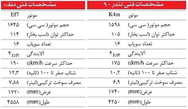 مقایسه تندر 90 و دنا